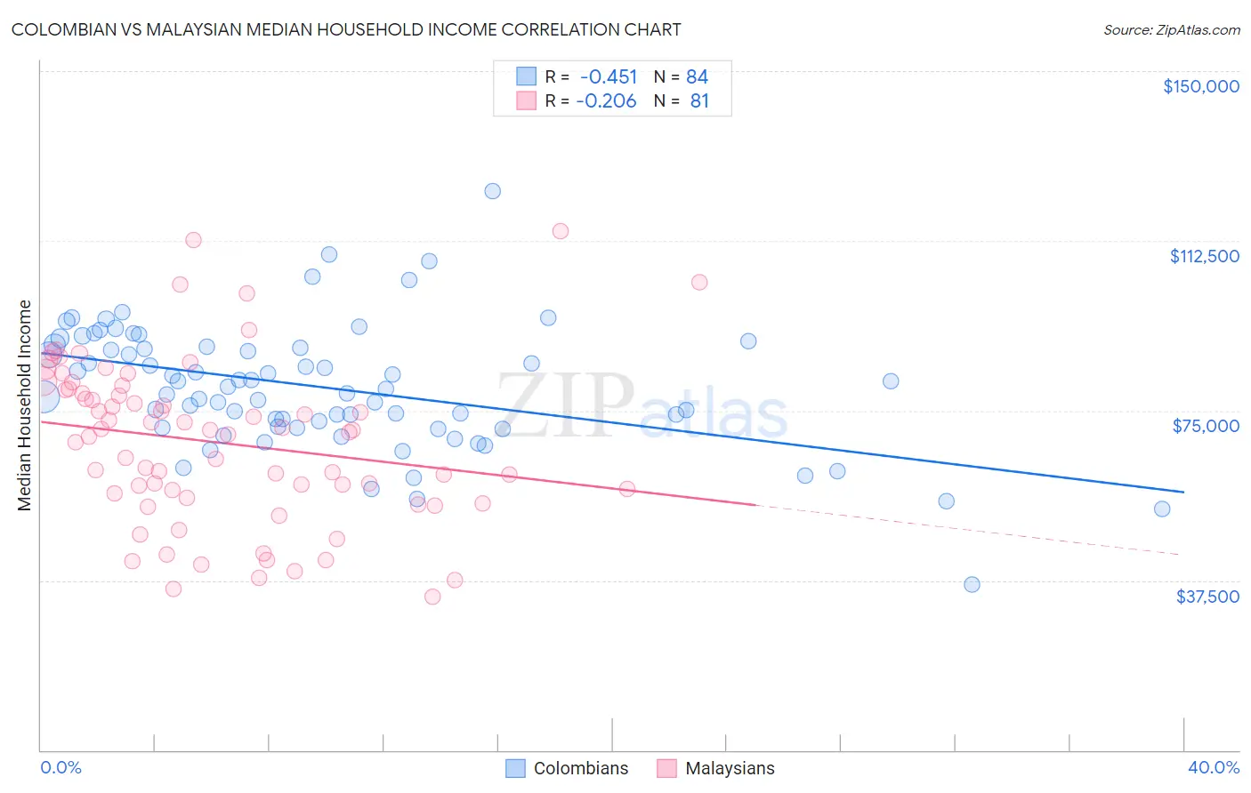 Colombian vs Malaysian Median Household Income