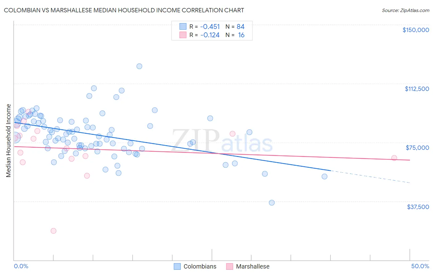 Colombian vs Marshallese Median Household Income
