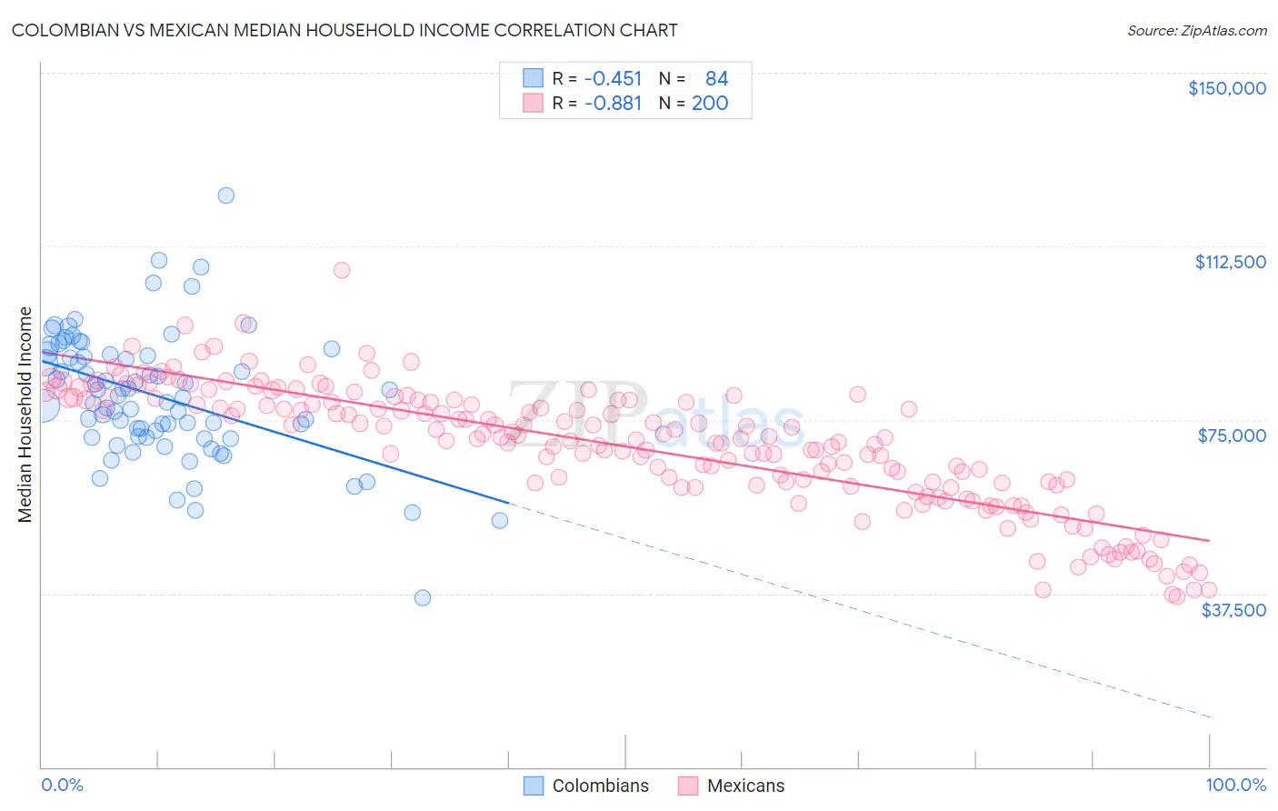 Colombian vs Mexican Median Household Income