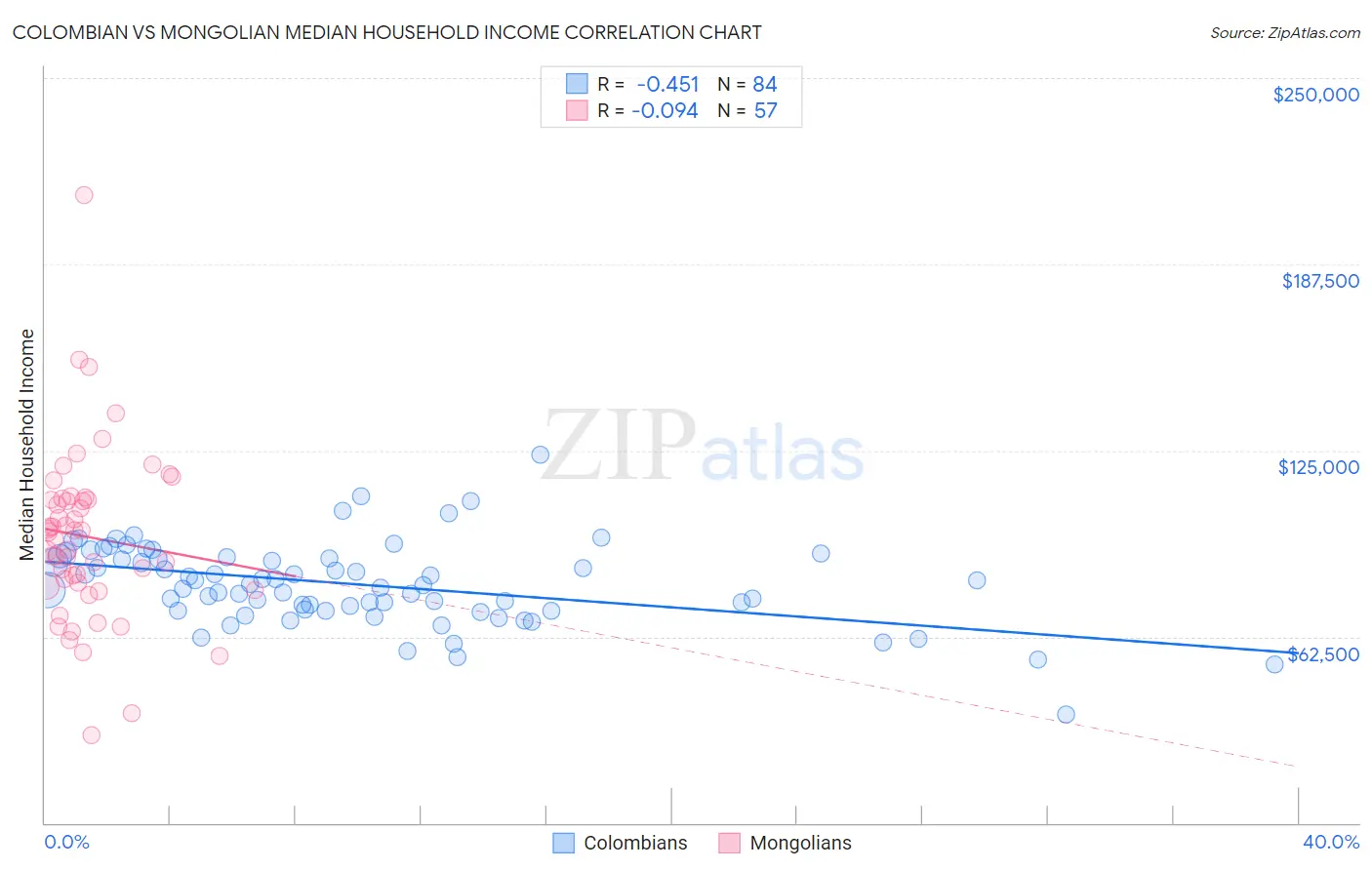 Colombian vs Mongolian Median Household Income