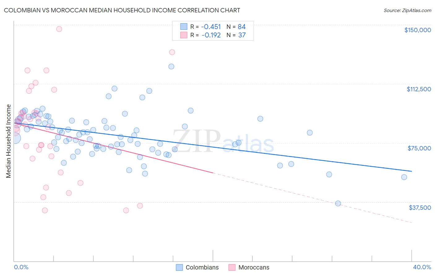 Colombian vs Moroccan Median Household Income
