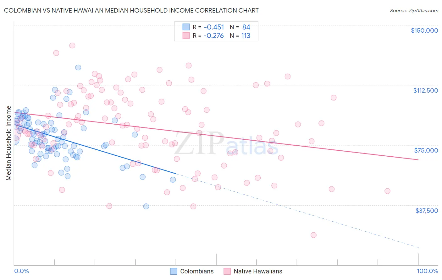 Colombian vs Native Hawaiian Median Household Income