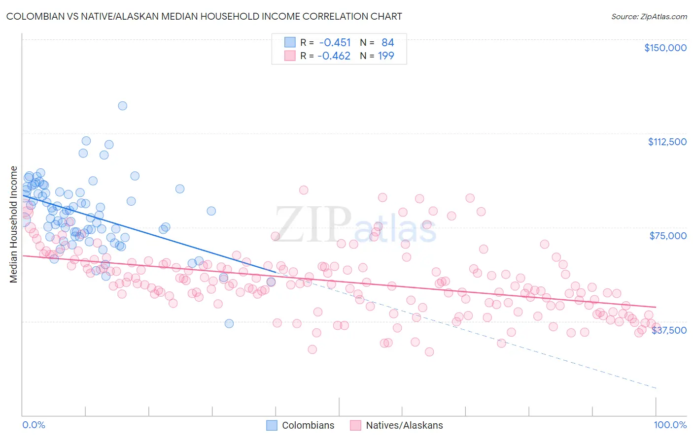 Colombian vs Native/Alaskan Median Household Income