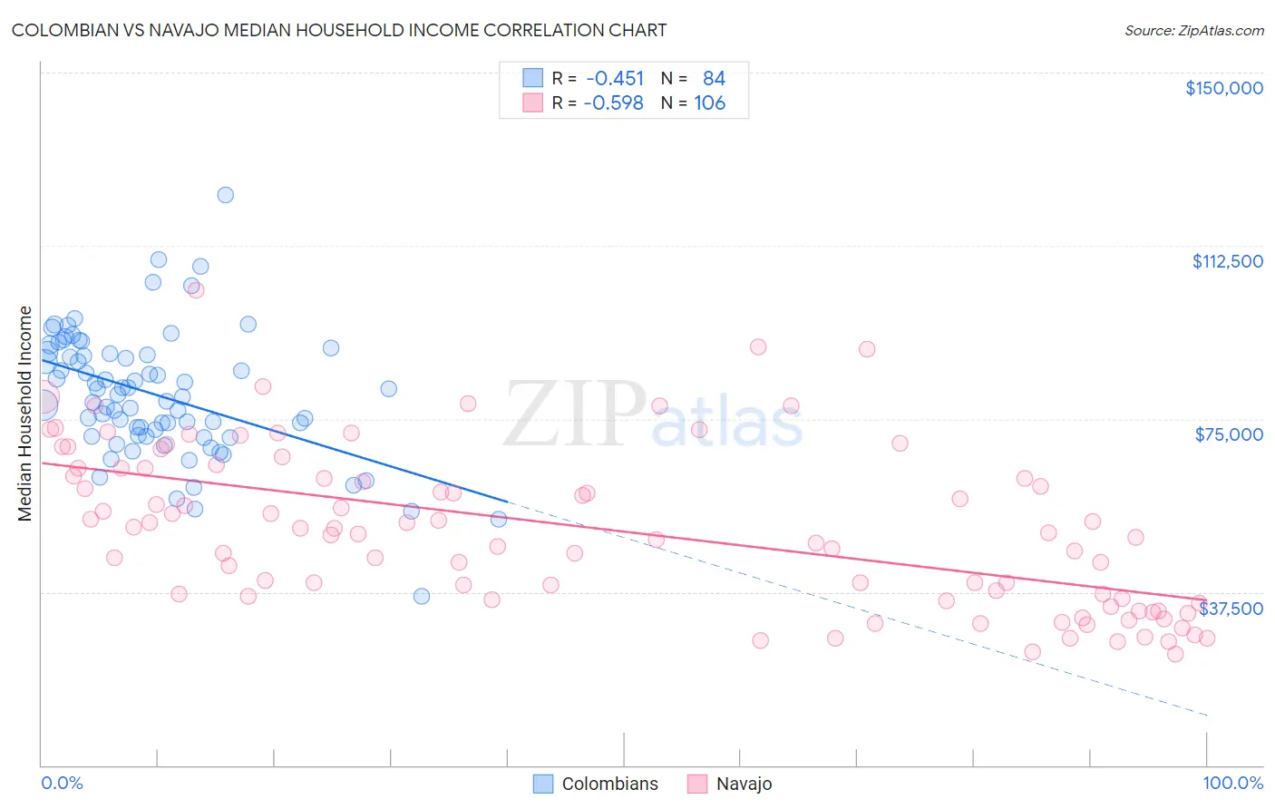 Colombian vs Navajo Median Household Income