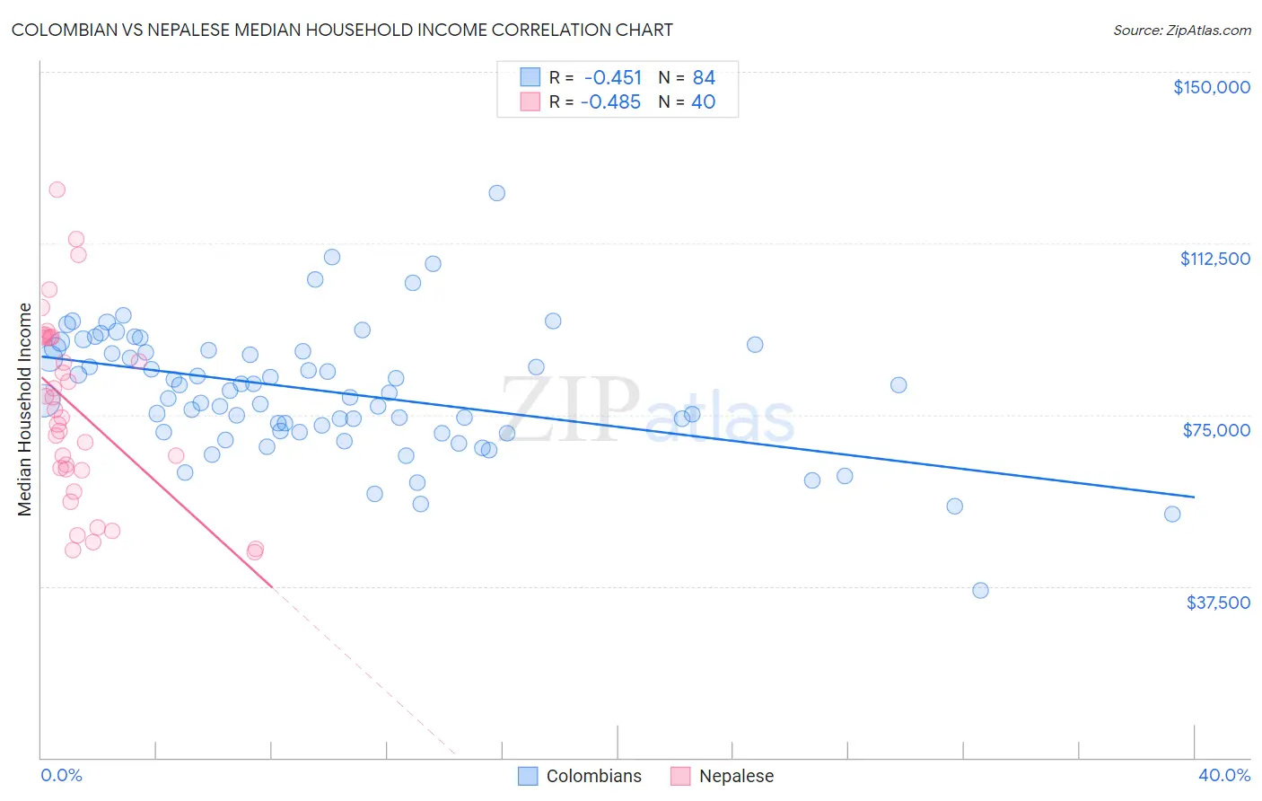 Colombian vs Nepalese Median Household Income