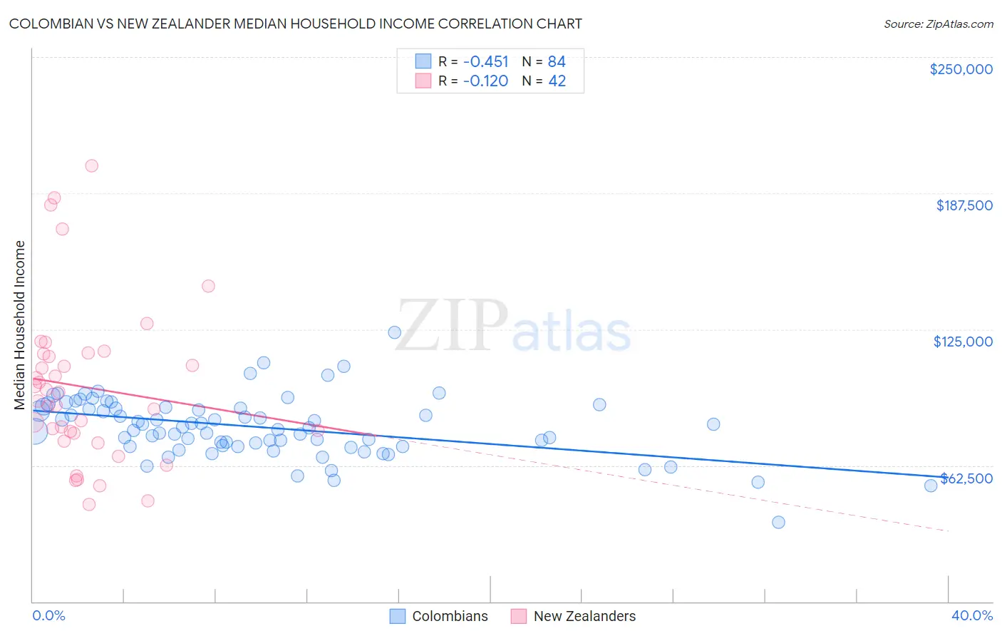 Colombian vs New Zealander Median Household Income