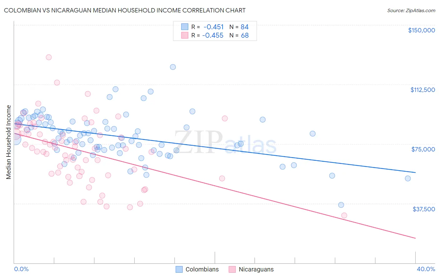 Colombian vs Nicaraguan Median Household Income