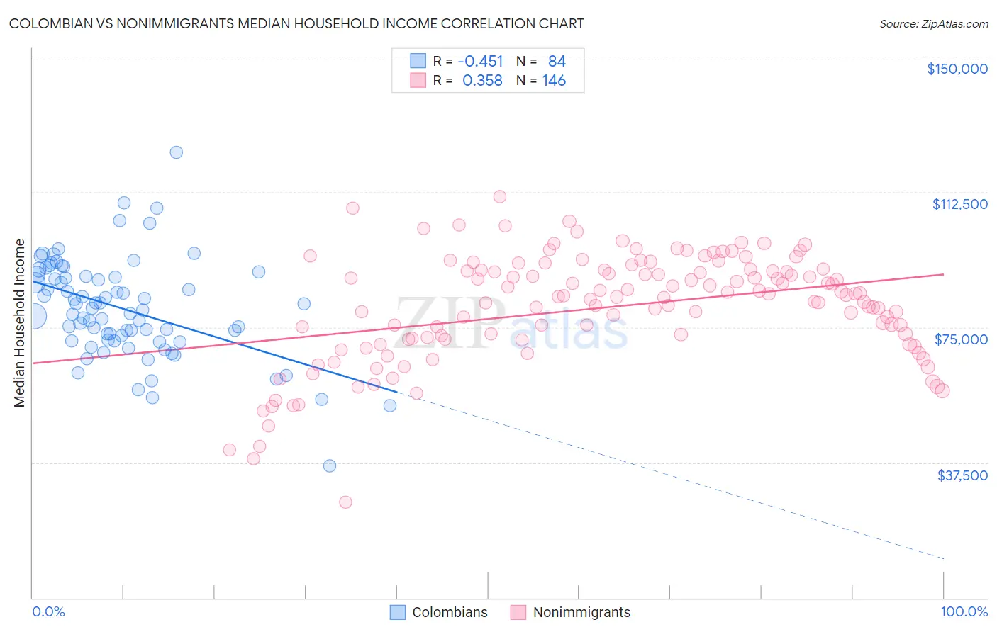 Colombian vs Nonimmigrants Median Household Income