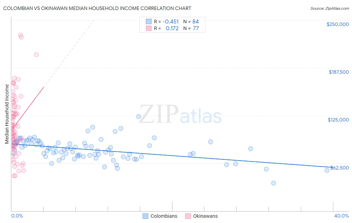 Colombian vs Okinawan Median Household Income