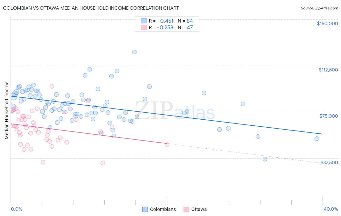 Colombian vs Ottawa Median Household Income