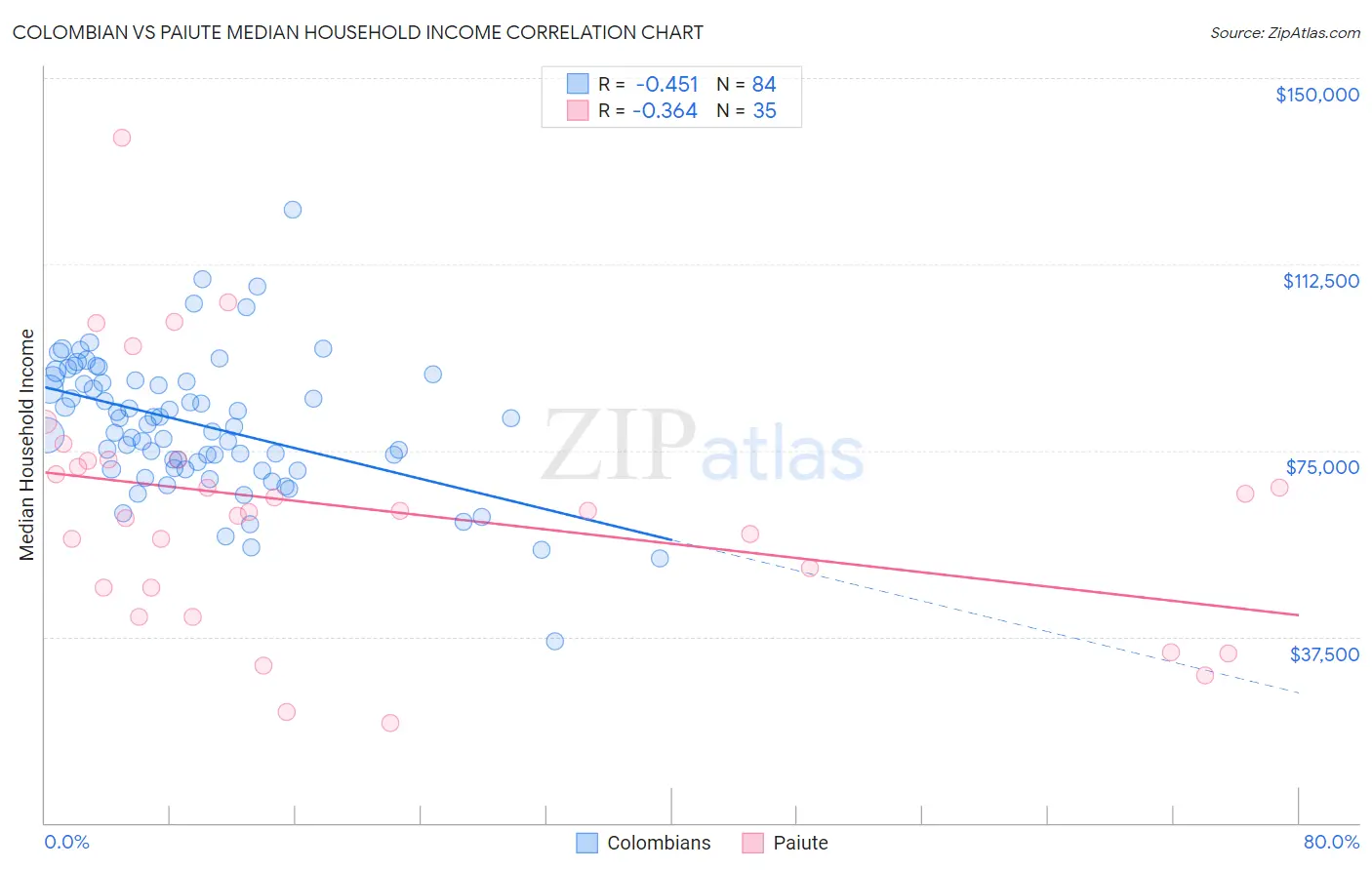 Colombian vs Paiute Median Household Income