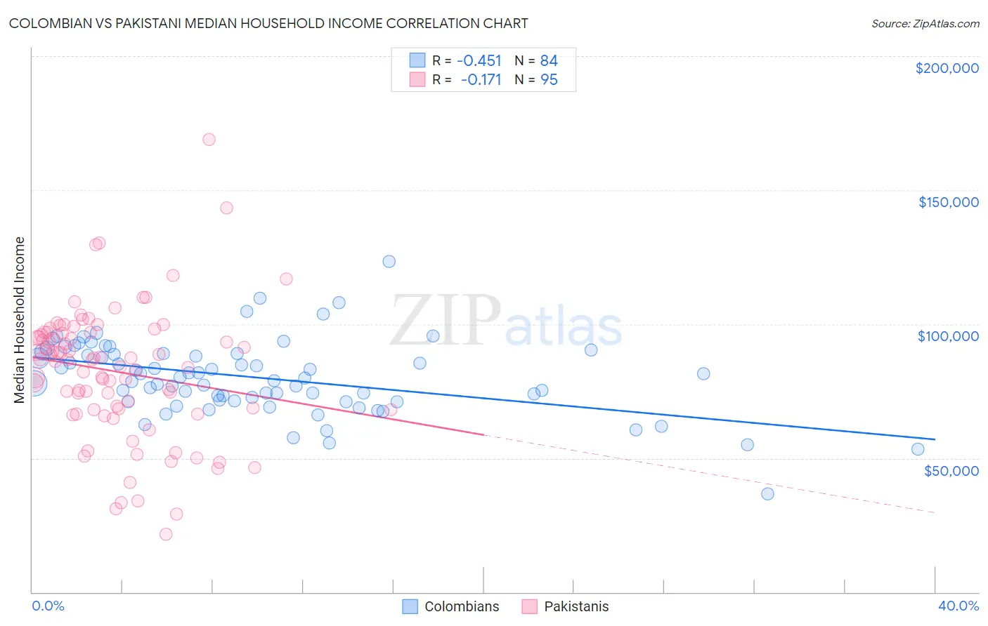 Colombian vs Pakistani Median Household Income