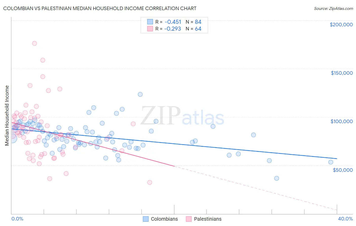 Colombian vs Palestinian Median Household Income