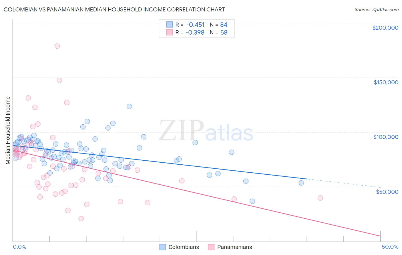 Colombian vs Panamanian Median Household Income