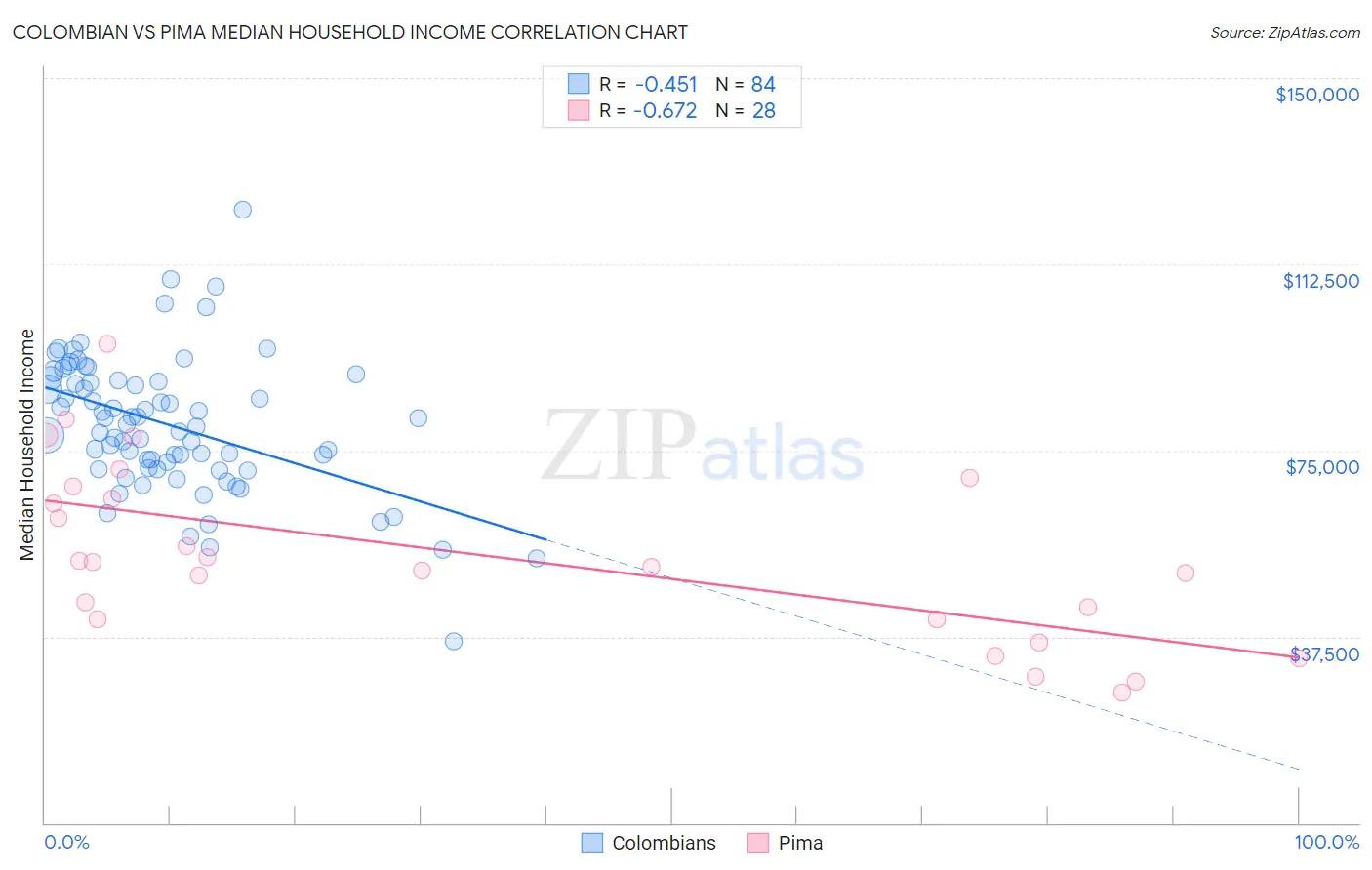 Colombian vs Pima Median Household Income
