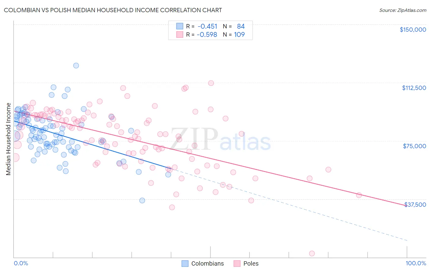 Colombian vs Polish Median Household Income