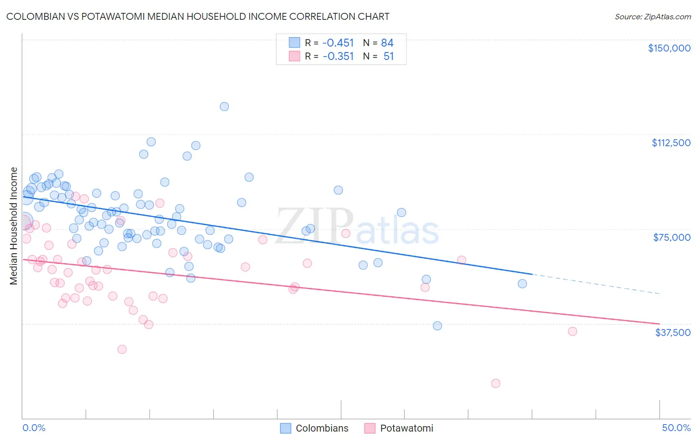 Colombian vs Potawatomi Median Household Income