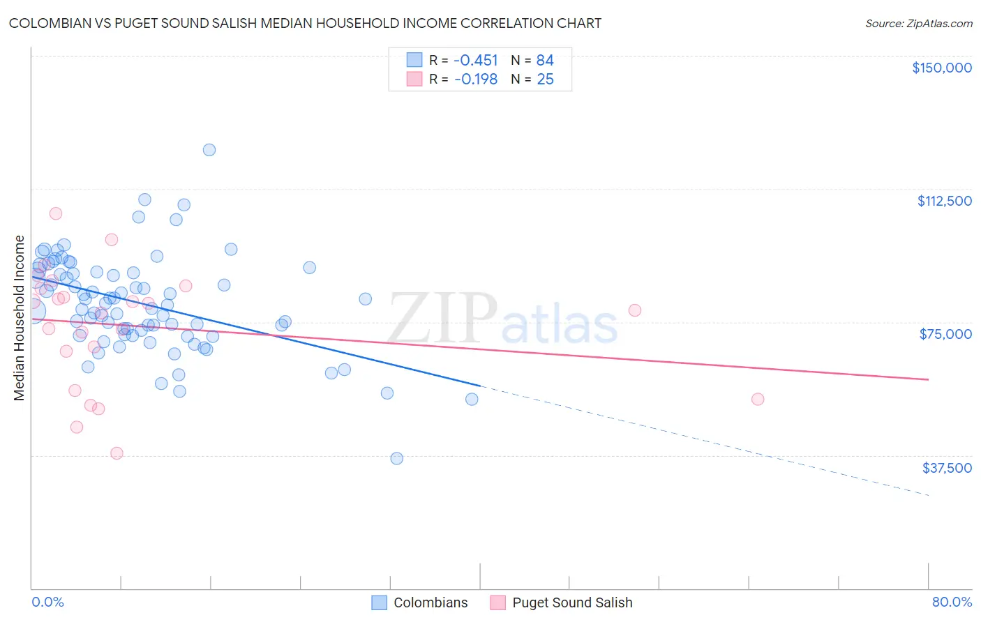 Colombian vs Puget Sound Salish Median Household Income