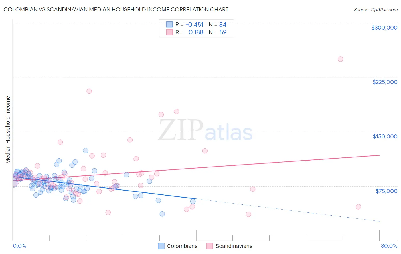 Colombian vs Scandinavian Median Household Income