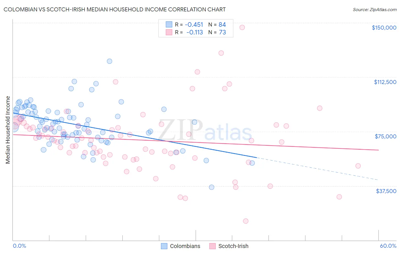 Colombian vs Scotch-Irish Median Household Income