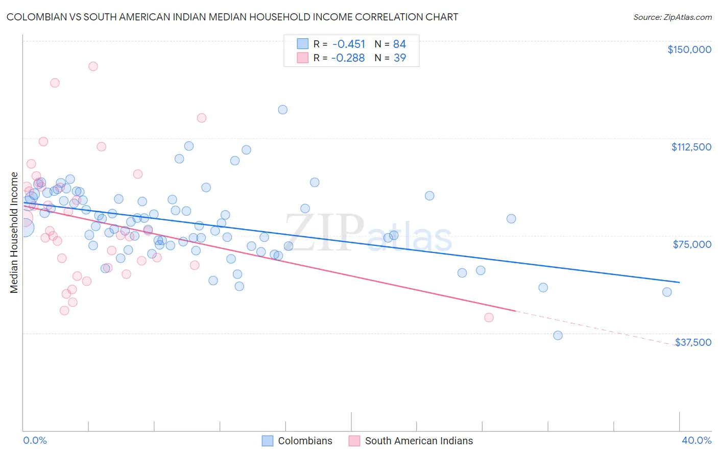 Colombian vs South American Indian Median Household Income