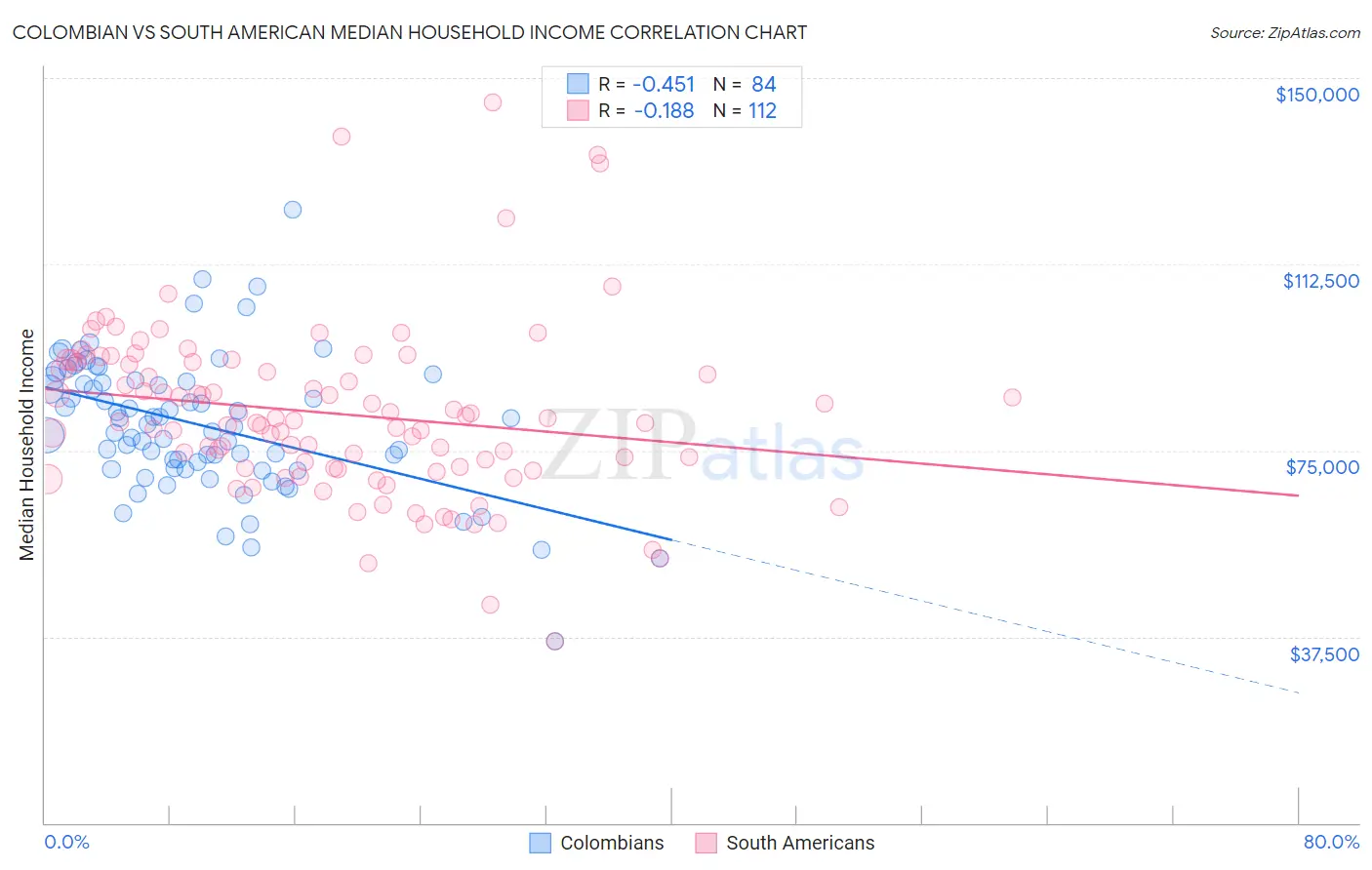 Colombian vs South American Median Household Income