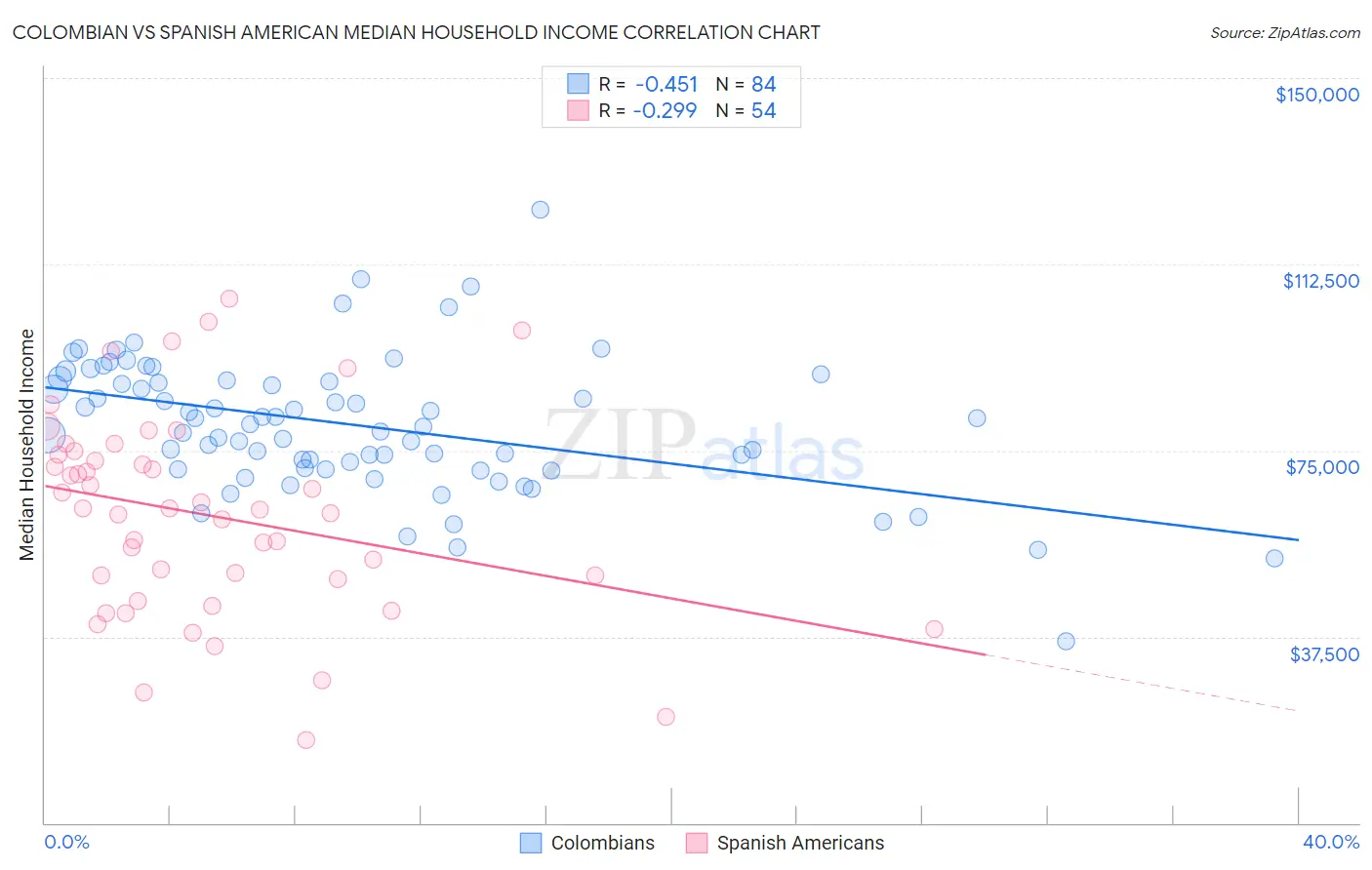 Colombian vs Spanish American Median Household Income