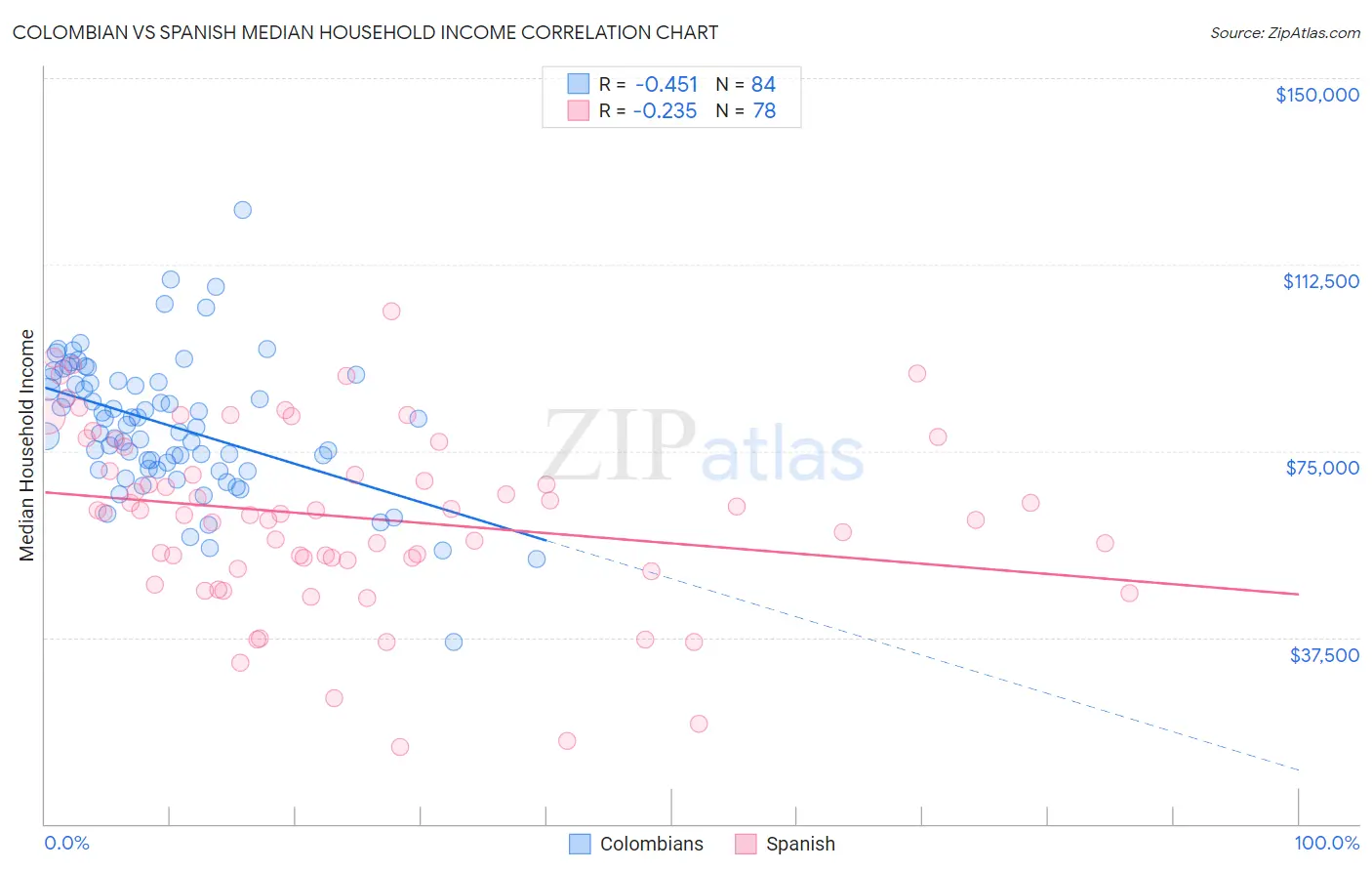 Colombian vs Spanish Median Household Income