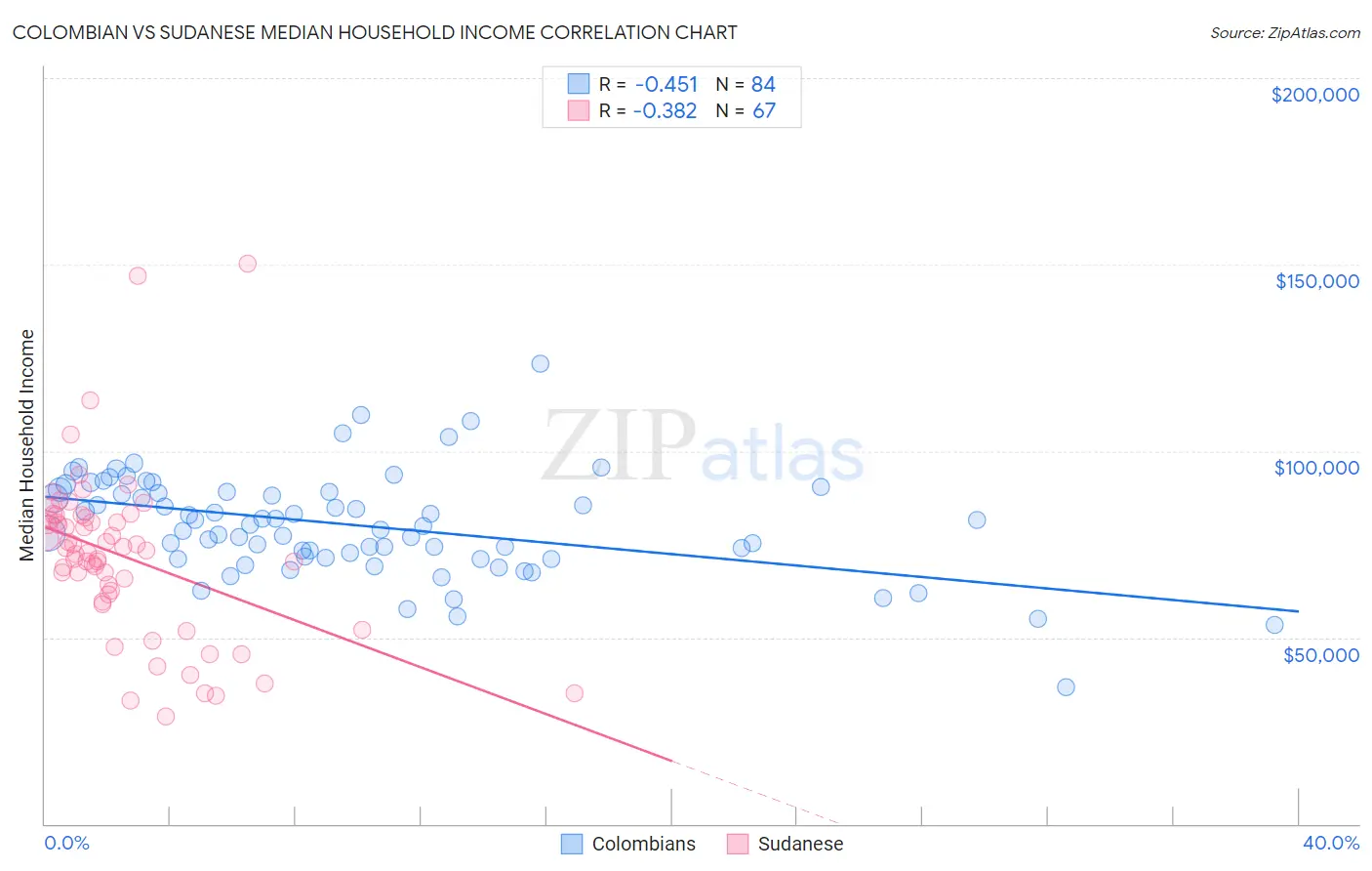 Colombian vs Sudanese Median Household Income