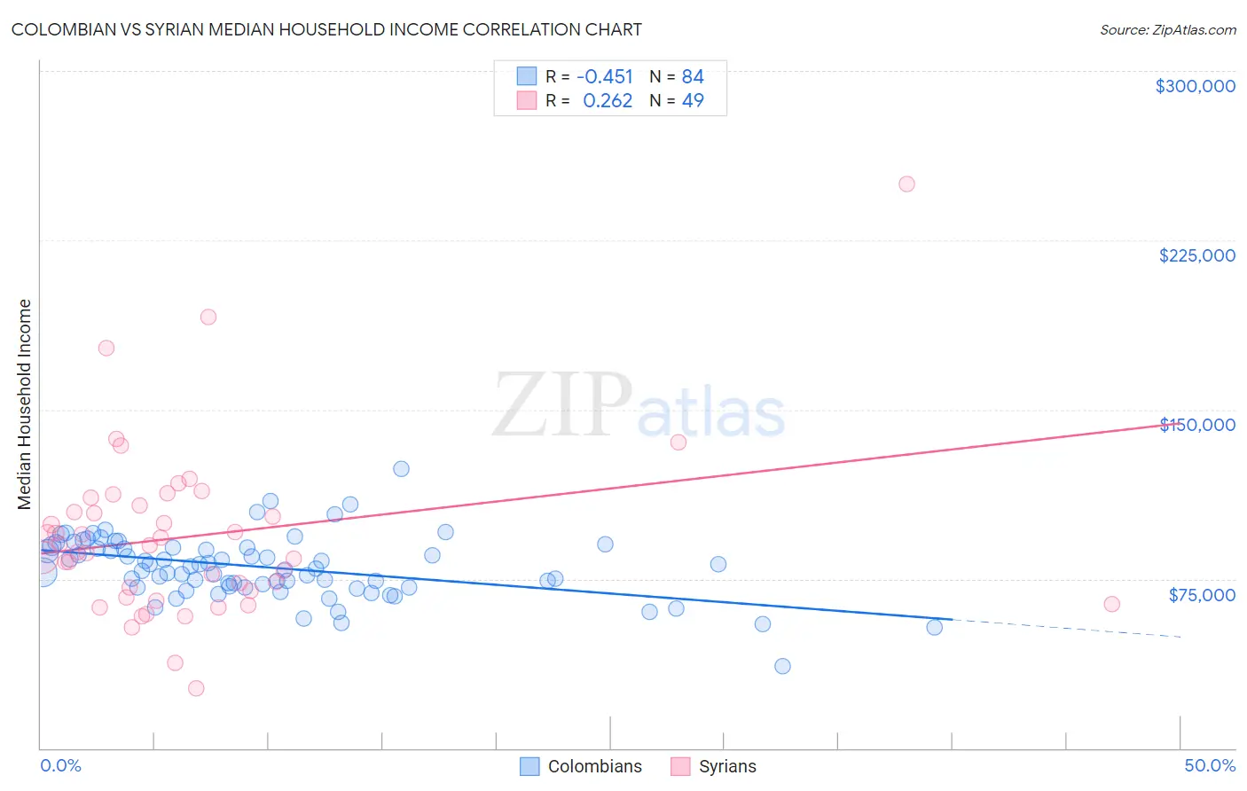 Colombian vs Syrian Median Household Income