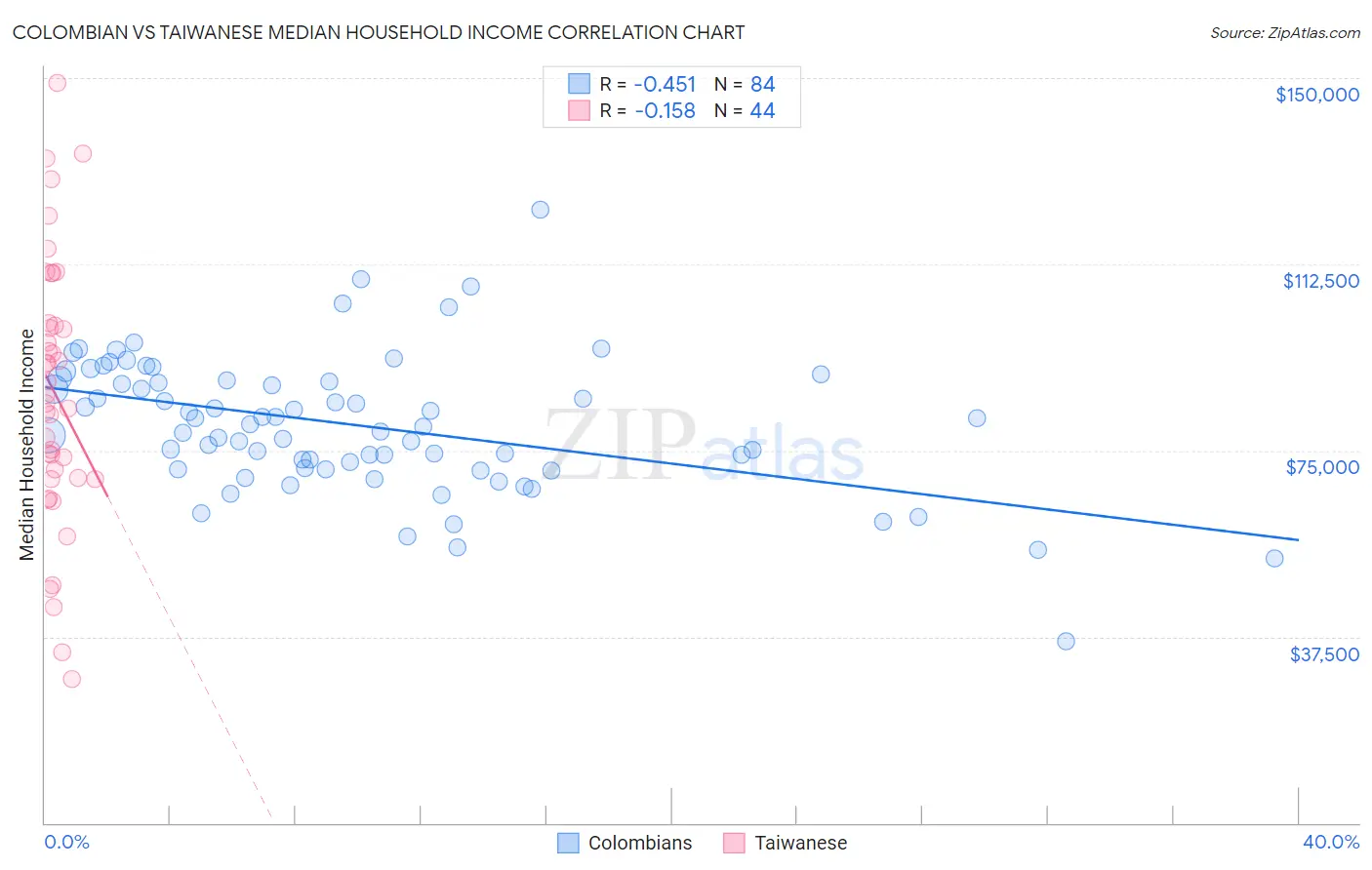 Colombian vs Taiwanese Median Household Income