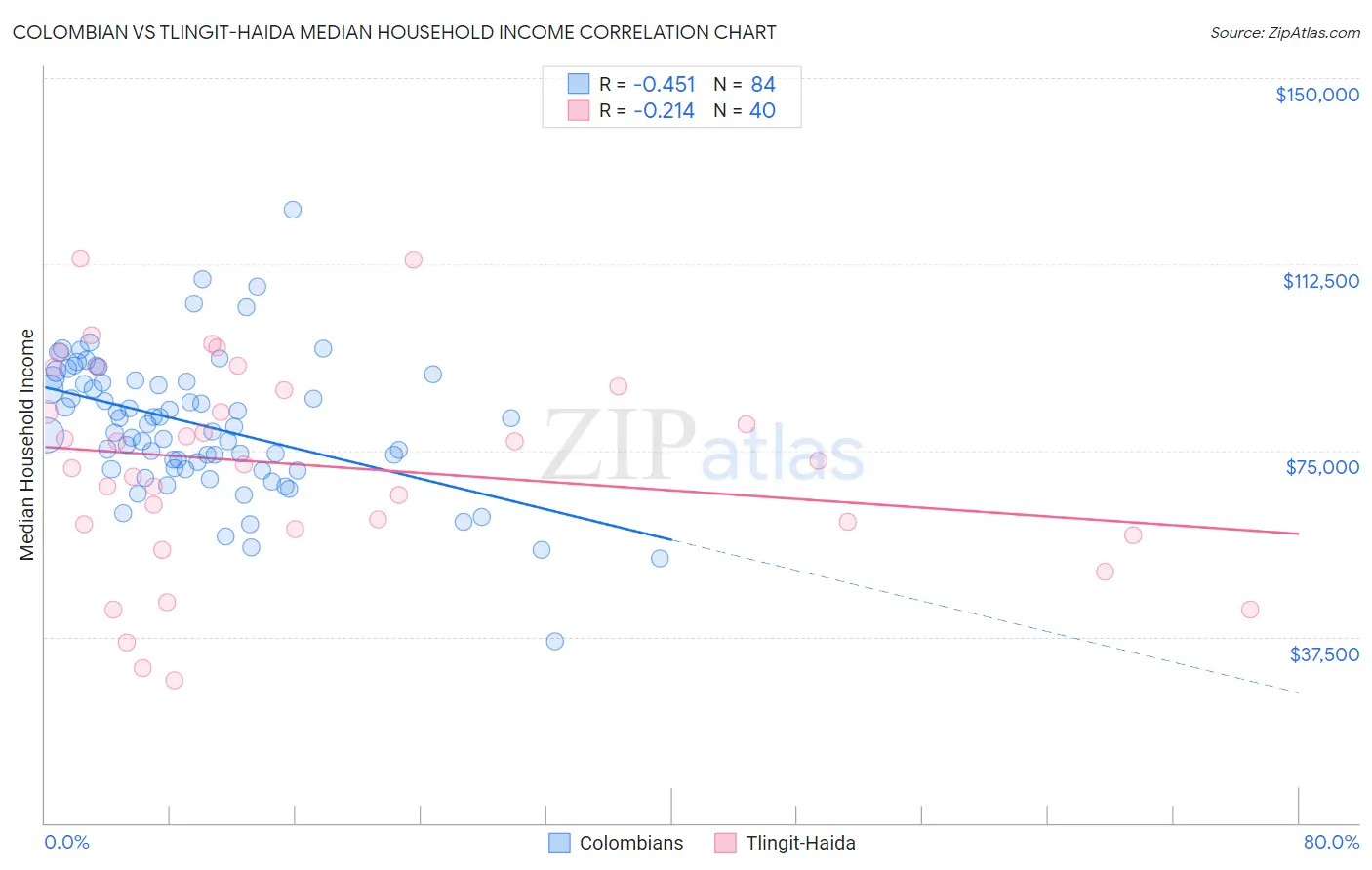 Colombian vs Tlingit-Haida Median Household Income