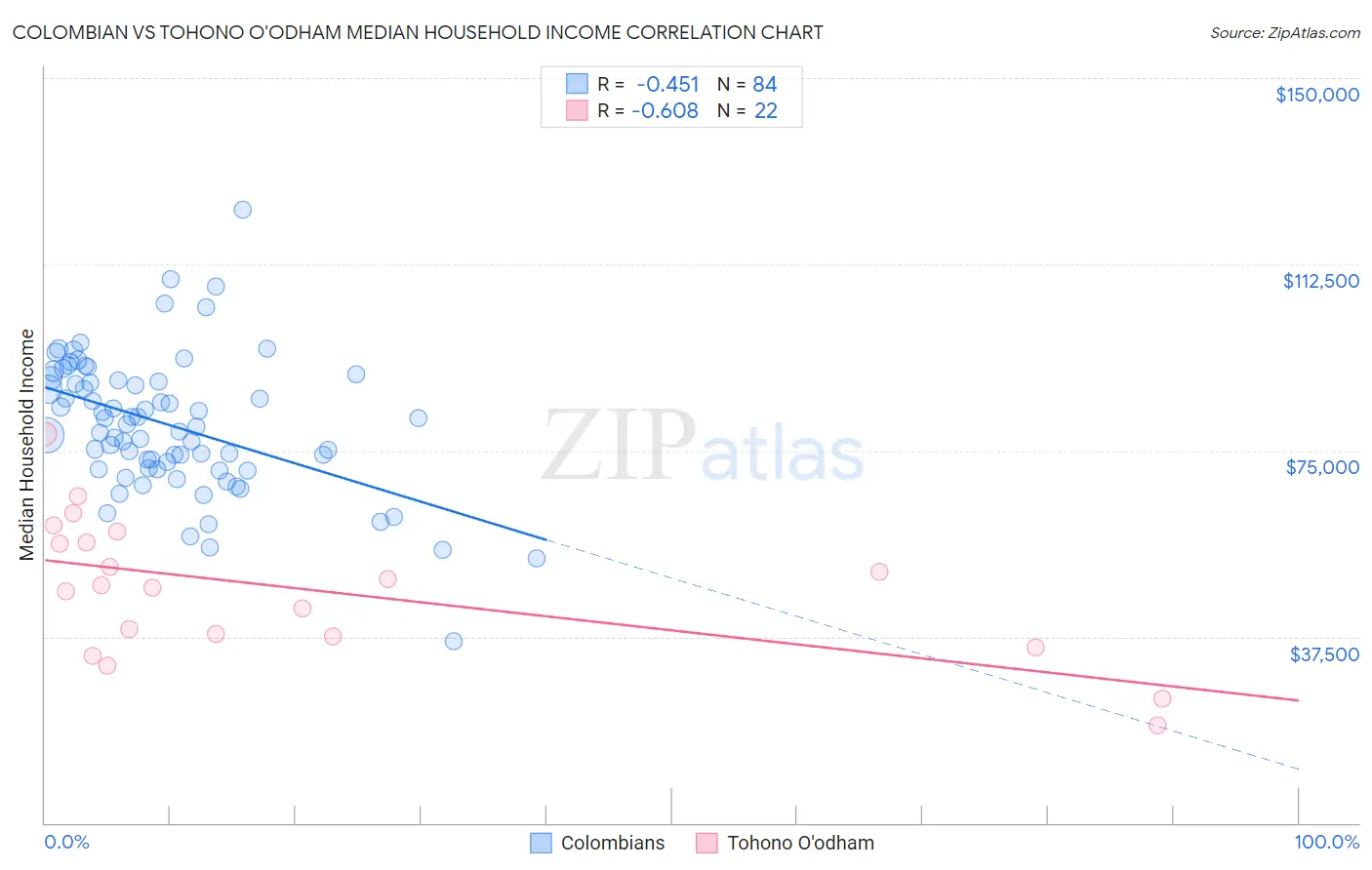 Colombian vs Tohono O'odham Median Household Income