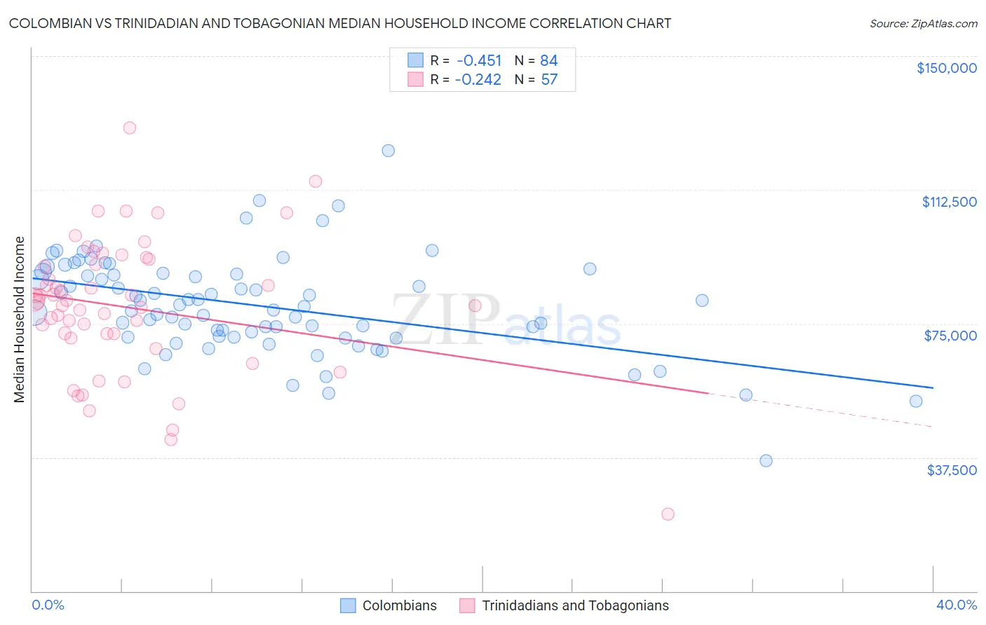 Colombian vs Trinidadian and Tobagonian Median Household Income