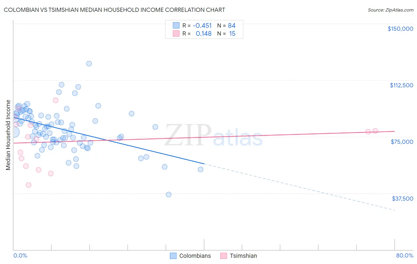 Colombian vs Tsimshian Median Household Income