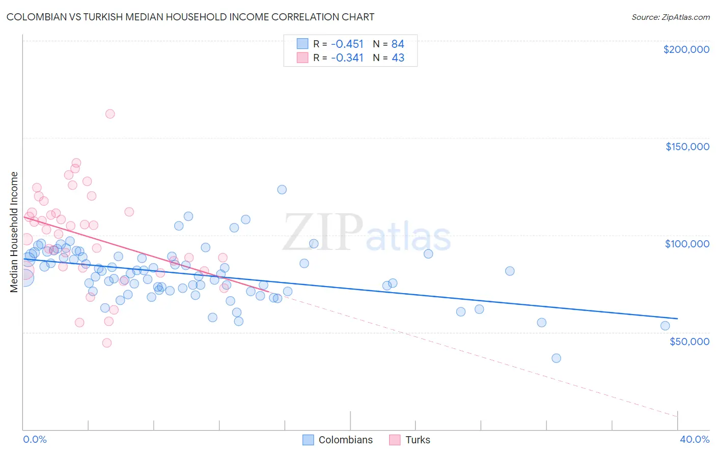 Colombian vs Turkish Median Household Income