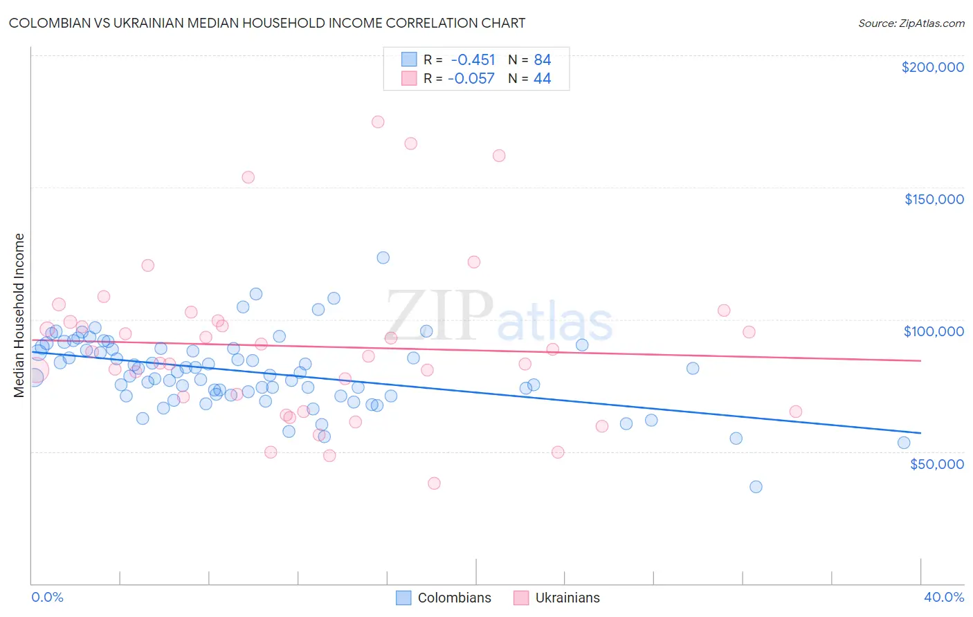 Colombian vs Ukrainian Median Household Income