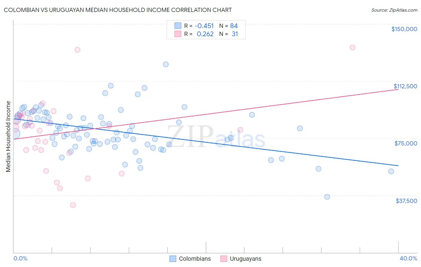 Colombian vs Uruguayan Median Household Income