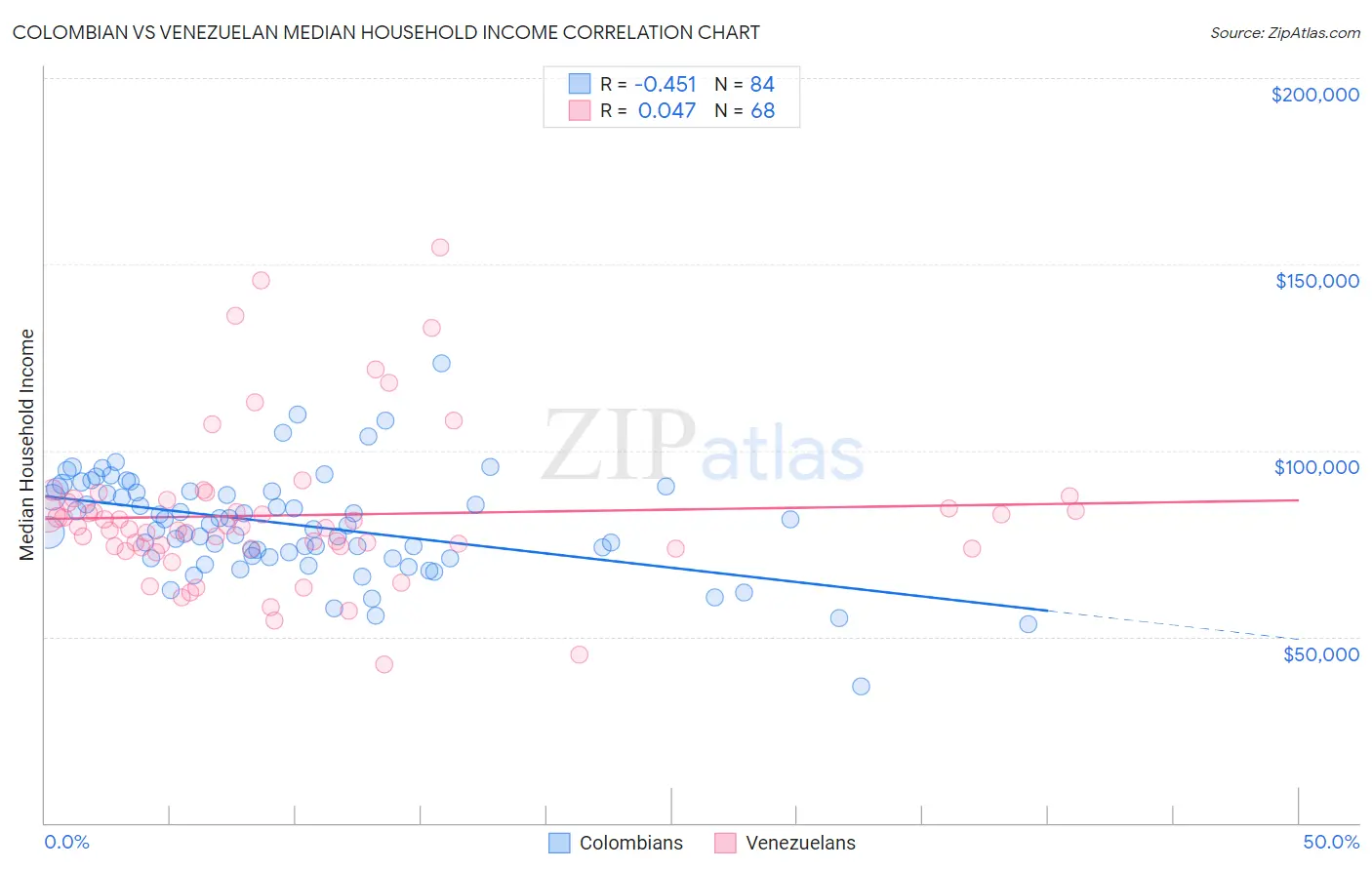 Colombian vs Venezuelan Median Household Income
