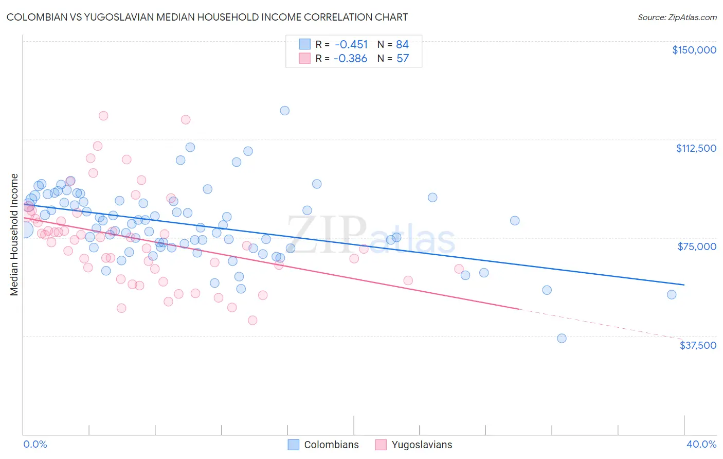 Colombian vs Yugoslavian Median Household Income