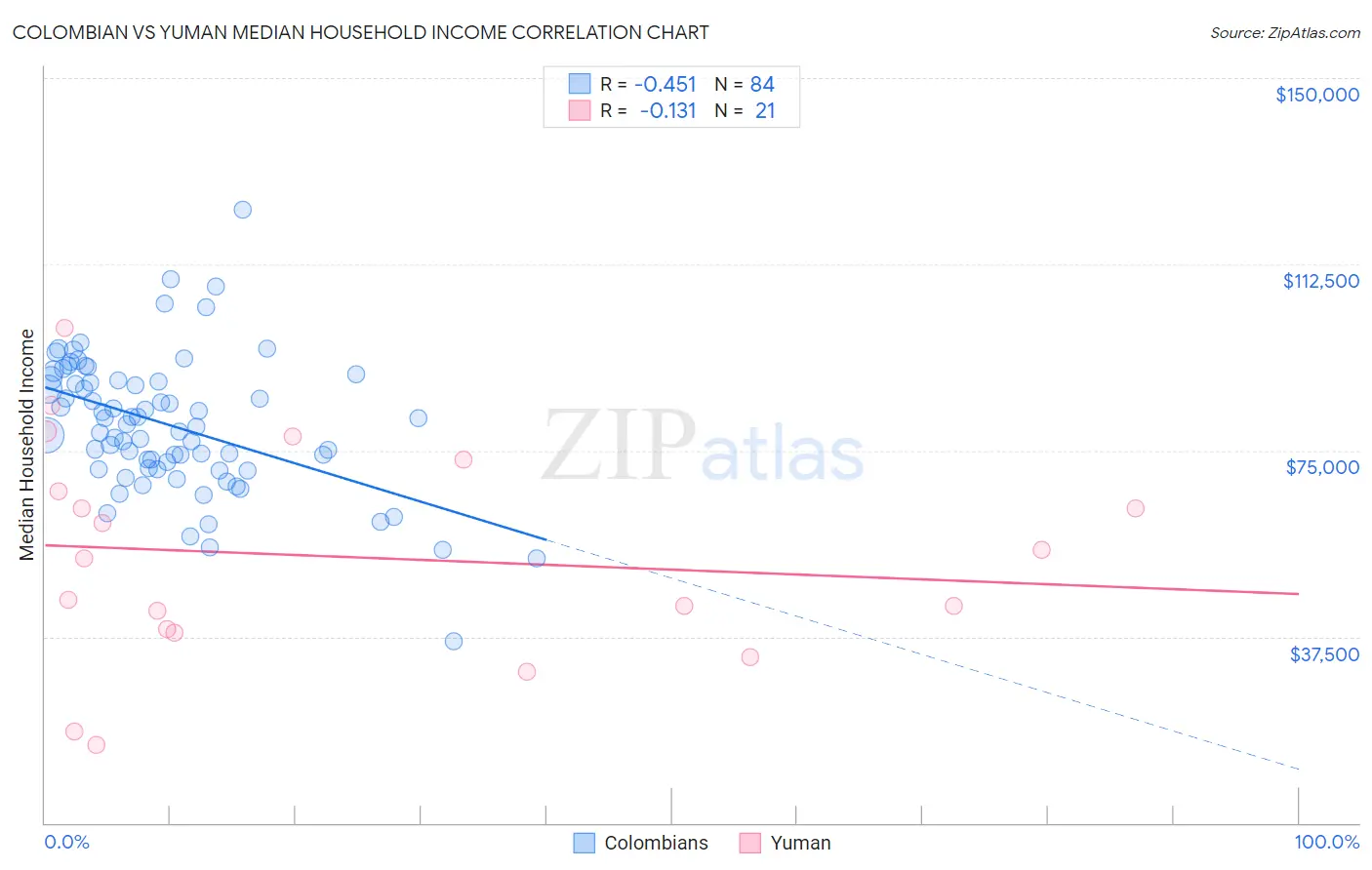 Colombian vs Yuman Median Household Income