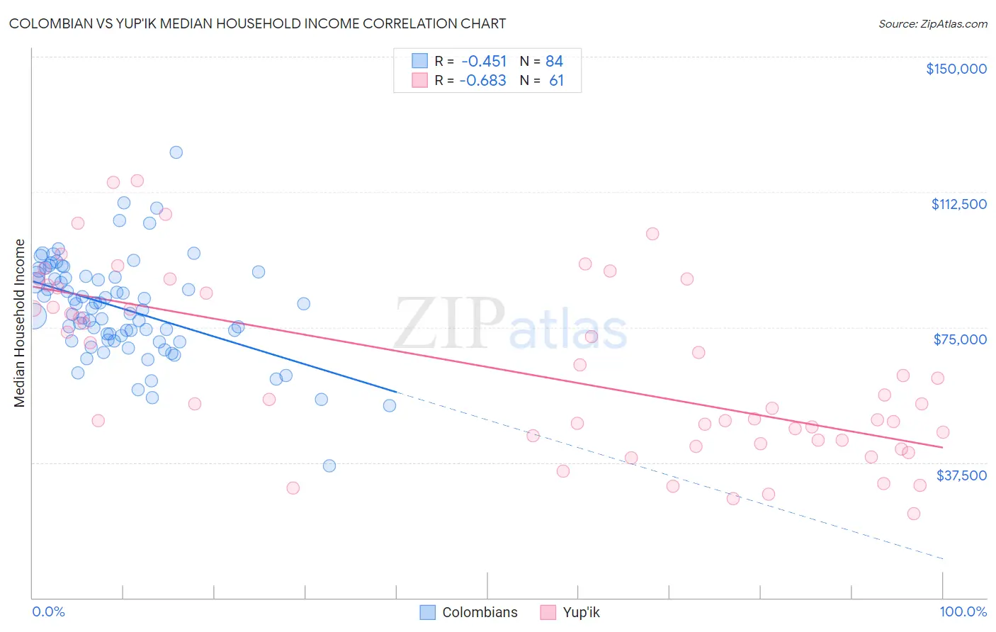 Colombian vs Yup'ik Median Household Income