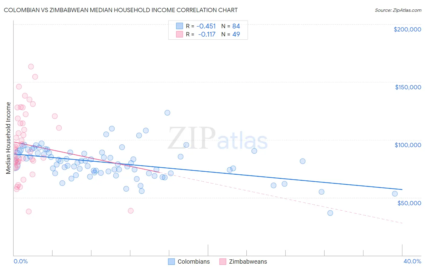 Colombian vs Zimbabwean Median Household Income