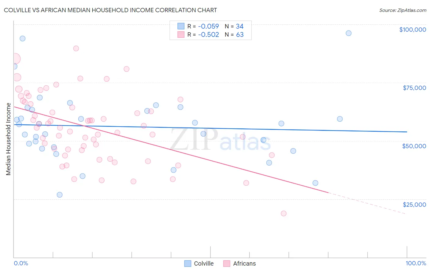 Colville vs African Median Household Income