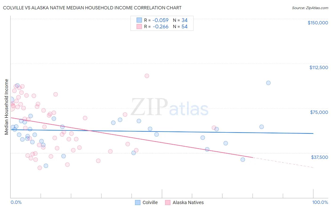 Colville vs Alaska Native Median Household Income