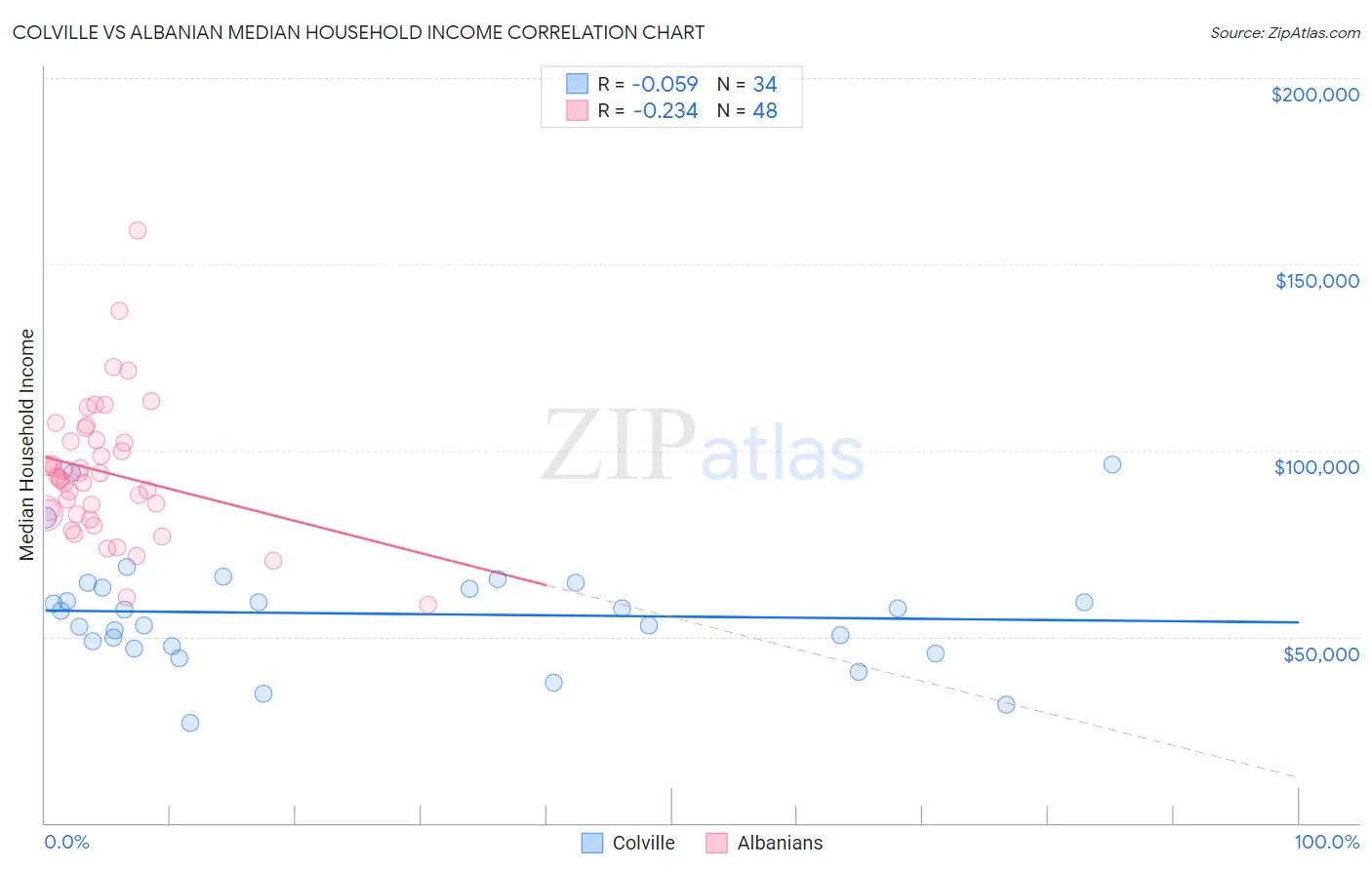 Colville vs Albanian Median Household Income