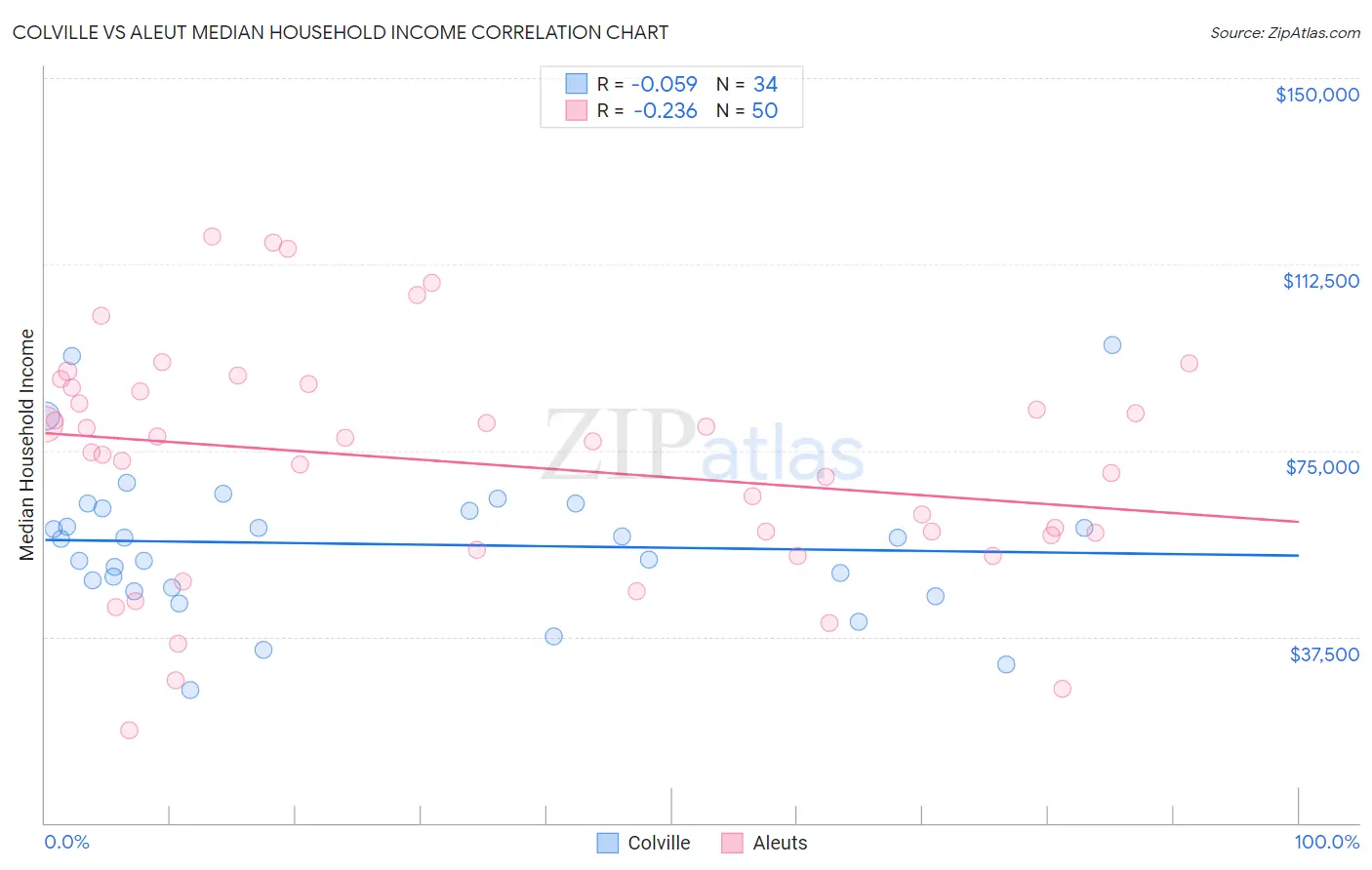 Colville vs Aleut Median Household Income