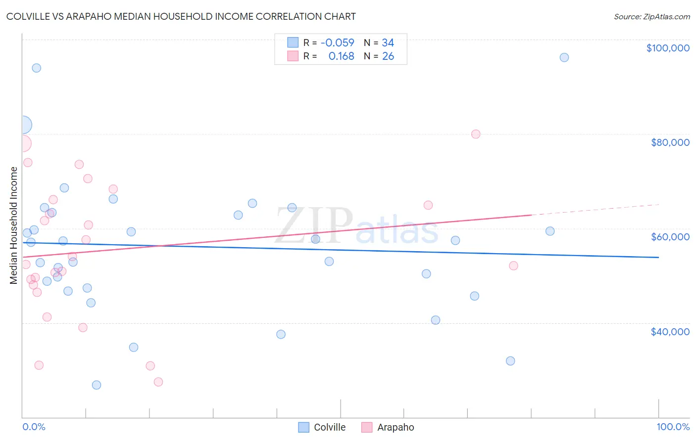 Colville vs Arapaho Median Household Income
