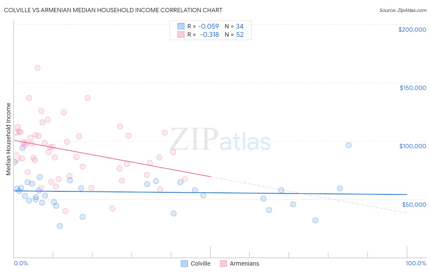 Colville vs Armenian Median Household Income