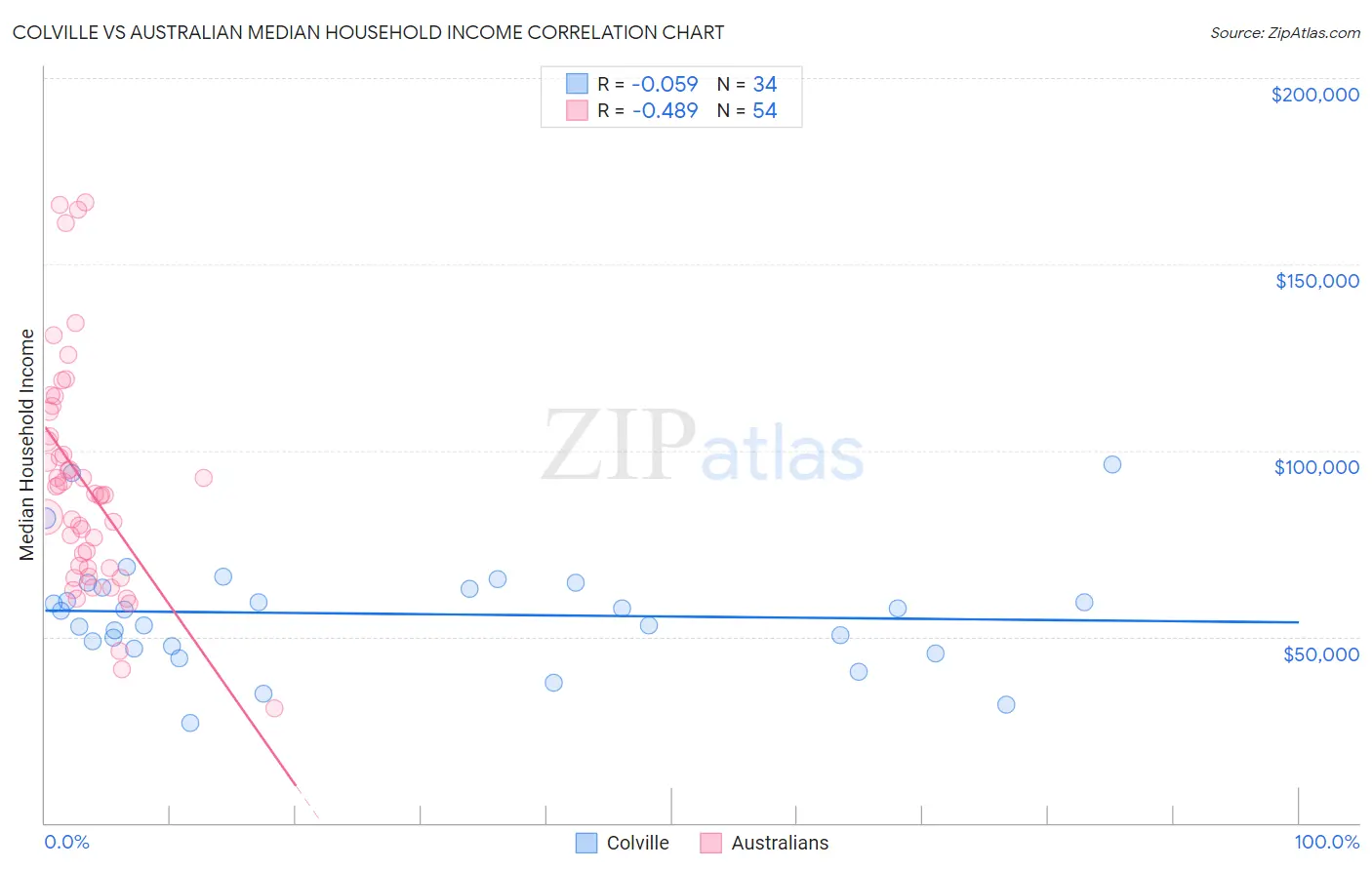 Colville vs Australian Median Household Income